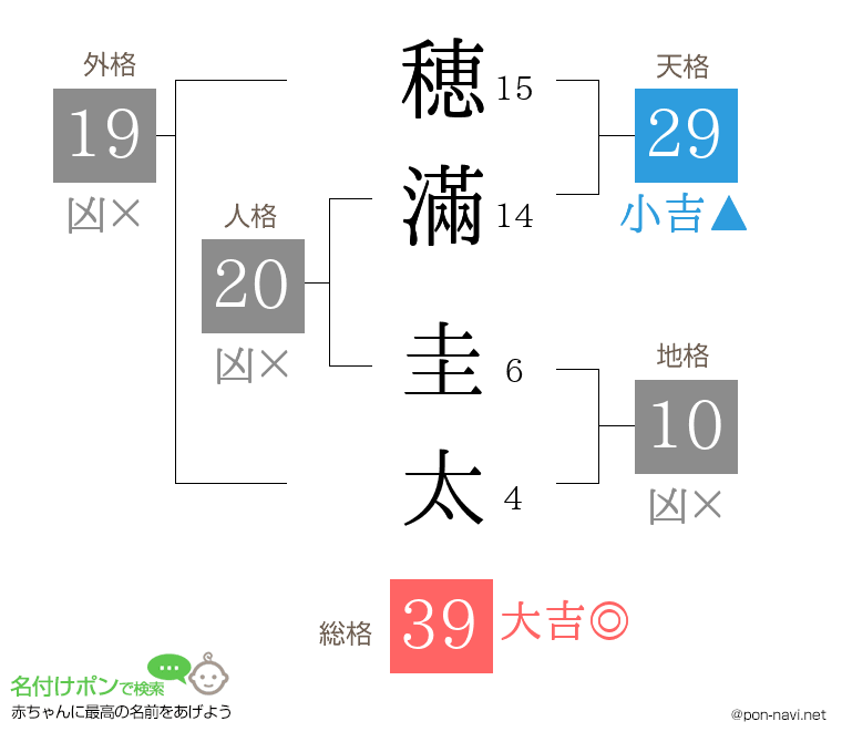 穂滿 圭太さんの姓名判断結果