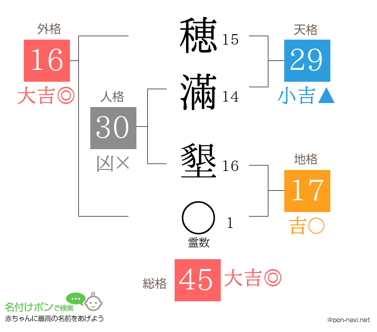 穂滿 墾さんの姓名判断結果