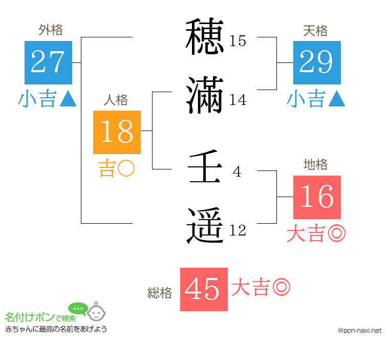 穂滿 壬遥さんの姓名判断結果