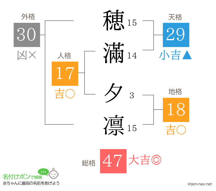 穂滿 夕凛さんの姓名判断結果