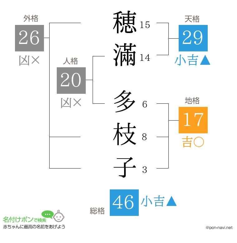 穂滿 多枝子さんの姓名判断結果