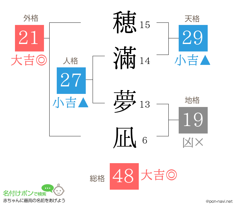 穂滿 夢凪さんの姓名判断結果