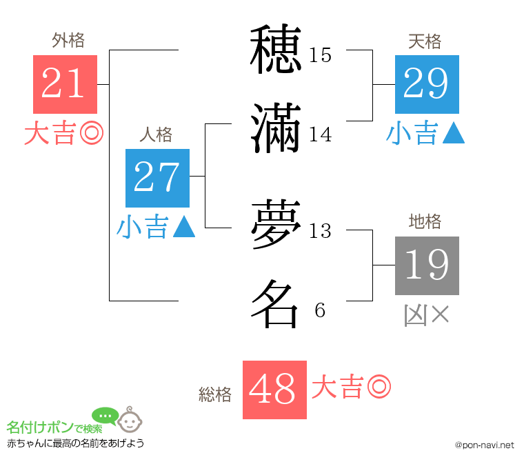 穂滿 夢名さんの姓名判断結果