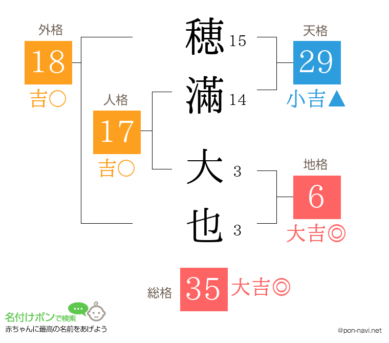 穂滿 大也さんの姓名判断結果