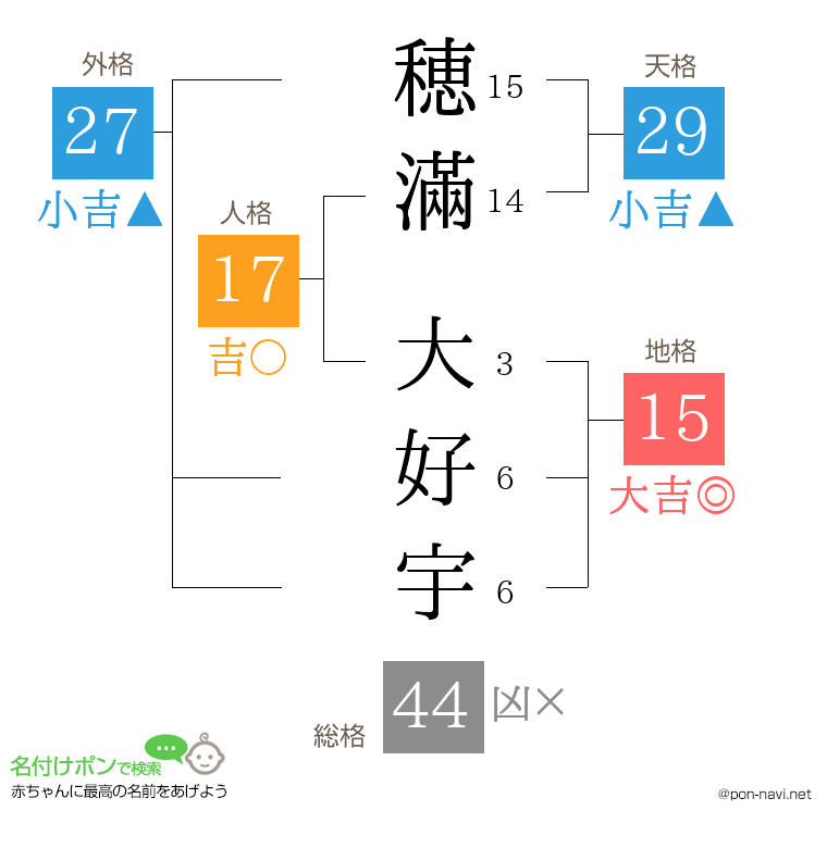 穂滿 大好宇さんの姓名判断結果