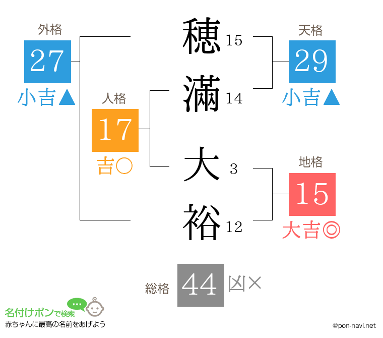 穂滿 大裕さんの姓名判断結果