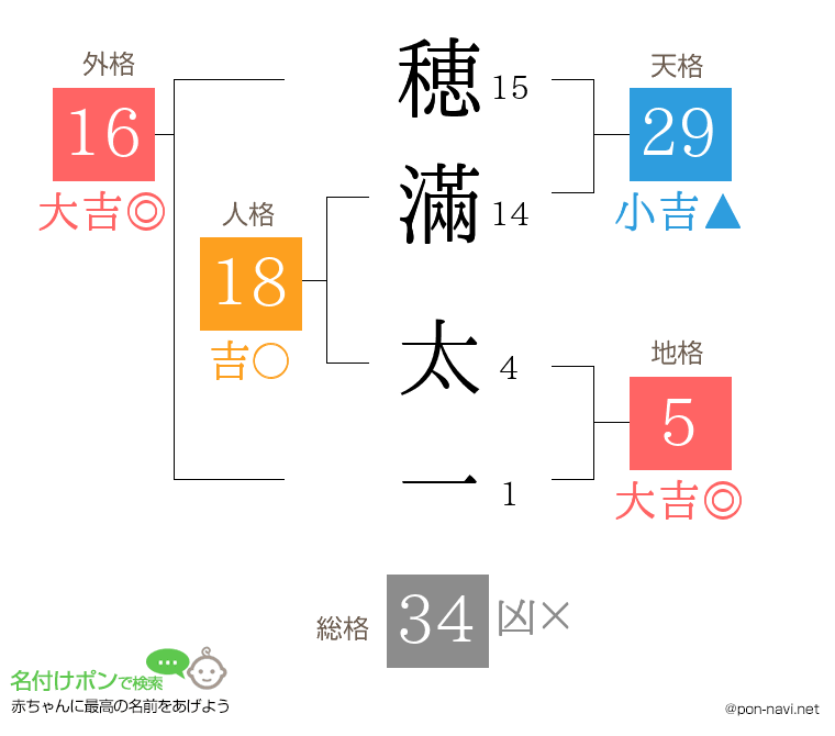 穂滿 太一さんの姓名判断結果