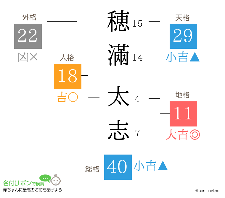 穂滿 太志さんの姓名判断結果