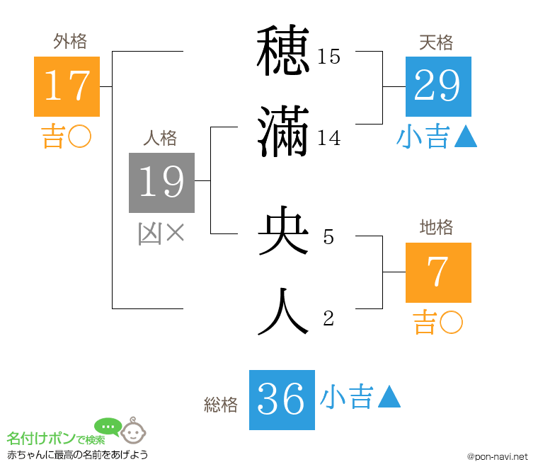 穂滿 央人さんの姓名判断結果