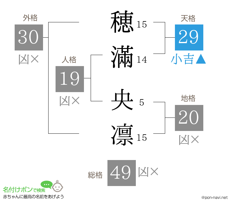 穂滿 央凛さんの姓名判断結果