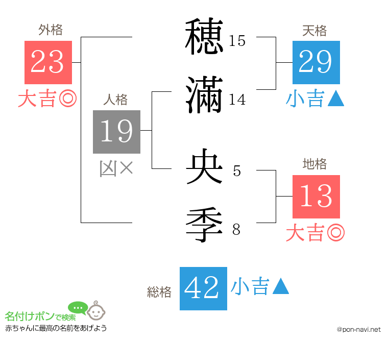 穂滿 央季さんの姓名判断結果