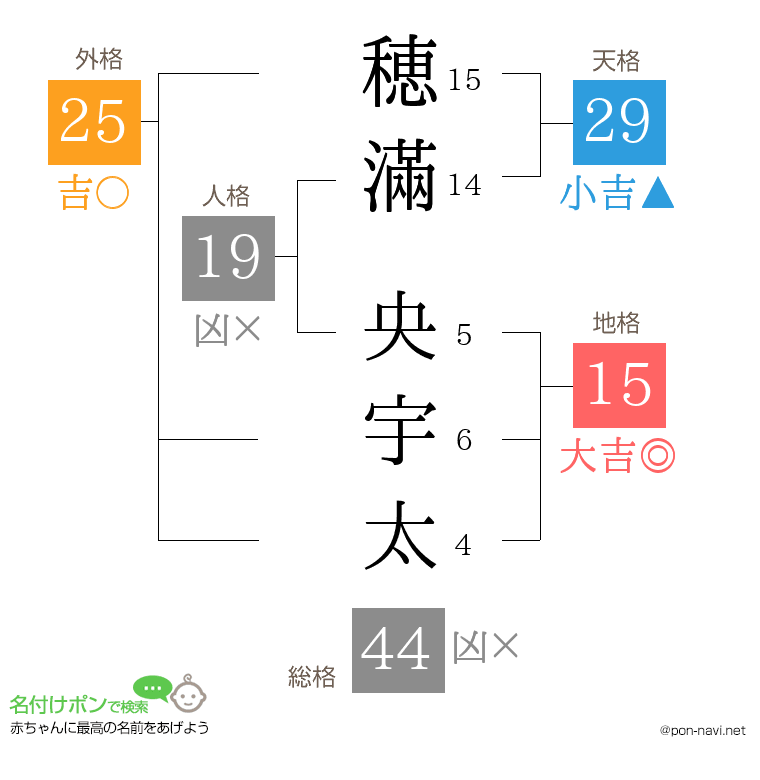 穂滿 央宇太さんの姓名判断結果