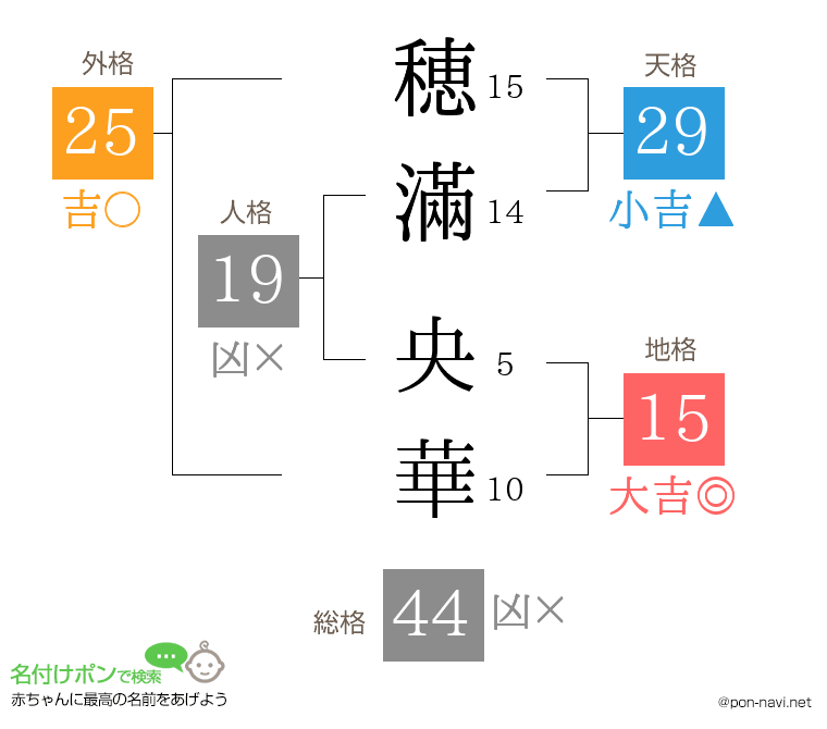 穂滿 央華さんの姓名判断結果