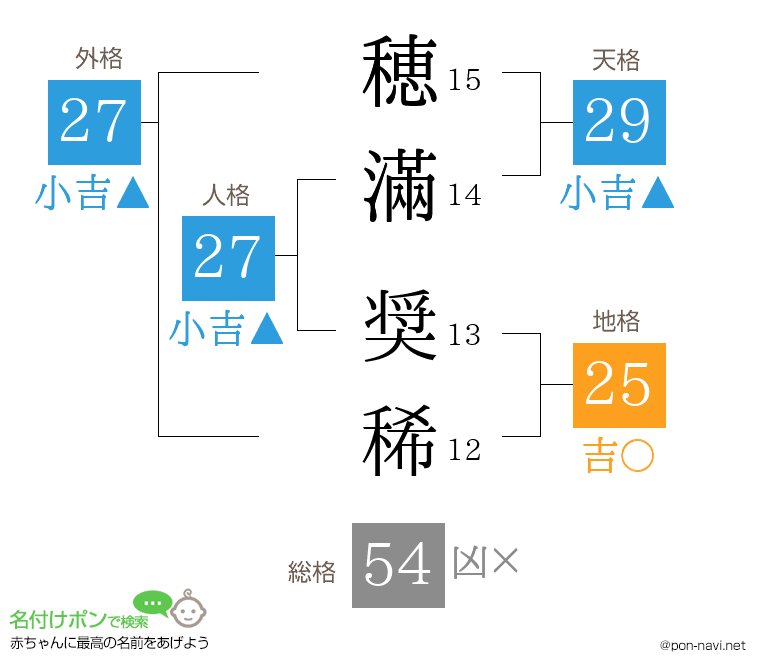穂滿 奨稀さんの姓名判断結果