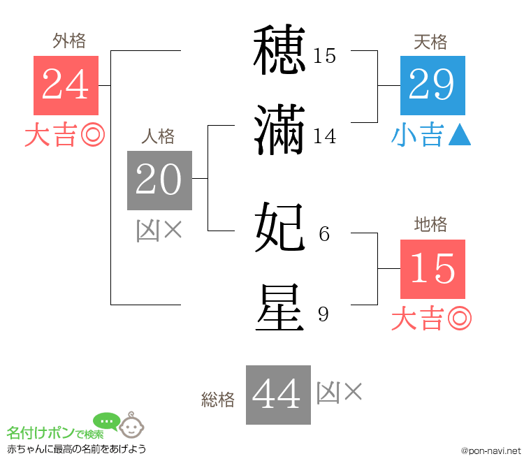 穂滿 妃星さんの姓名判断結果