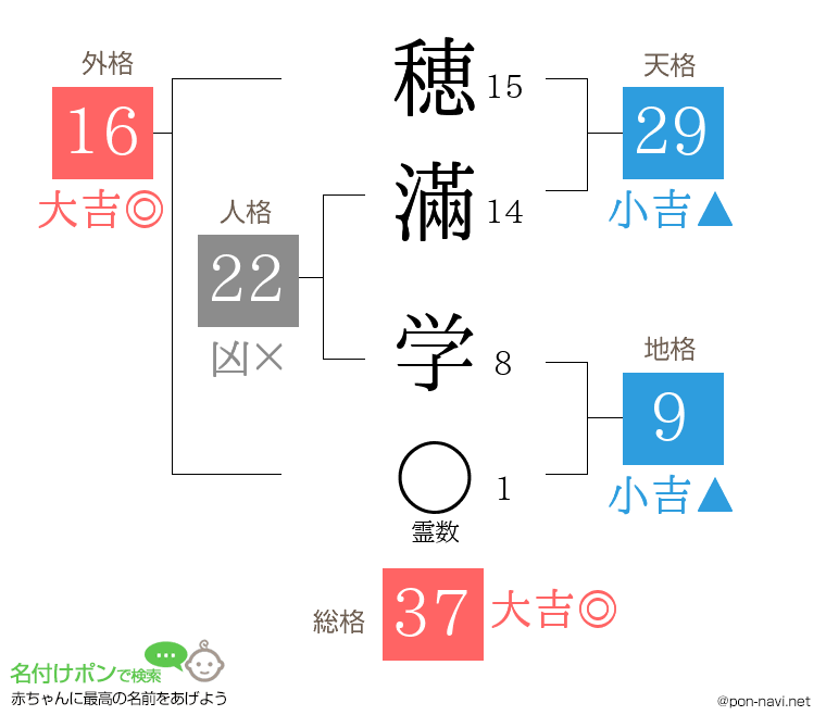 穂滿 学さんの姓名判断結果