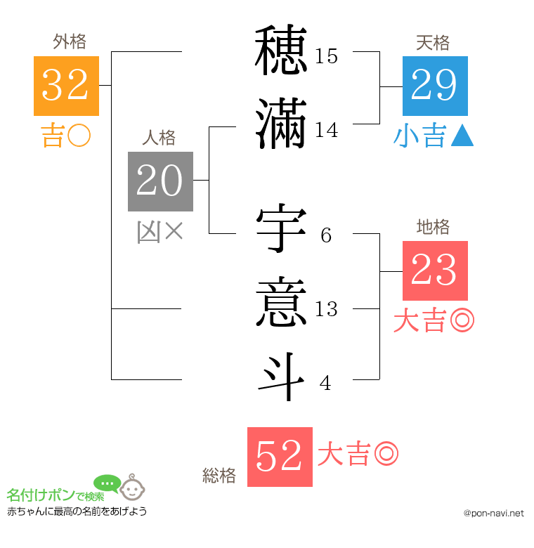 穂滿 宇意斗さんの姓名判断結果