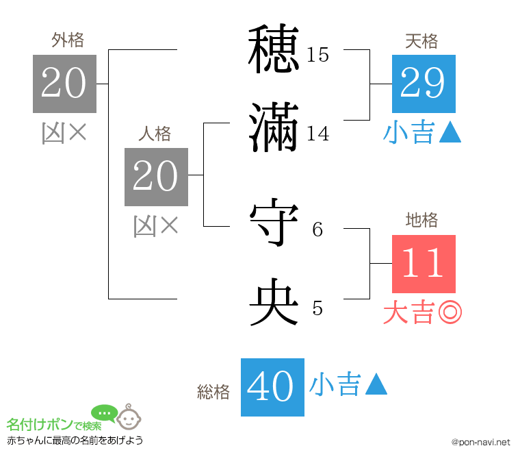 穂滿 守央さんの姓名判断結果