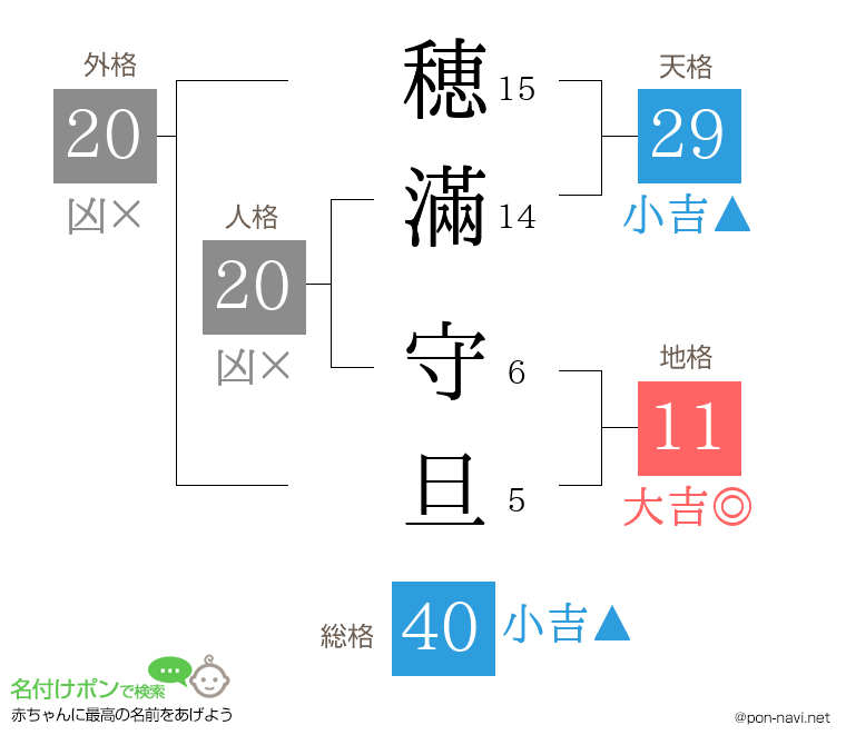 穂滿 守旦さんの姓名判断結果