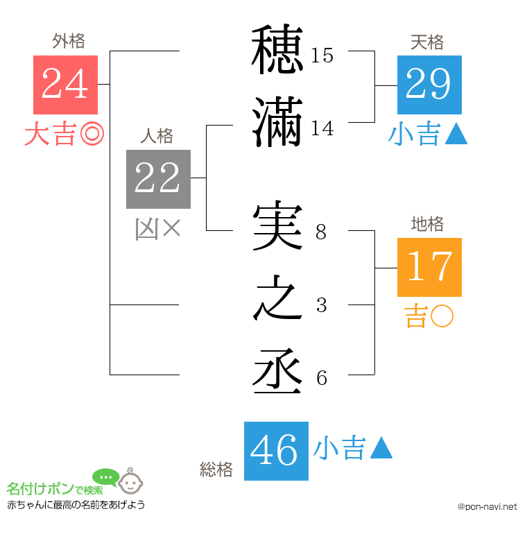 穂滿 実之丞さんの姓名判断結果