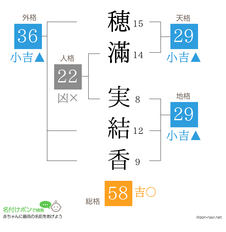 穂滿 実結香さんの姓名判断結果
