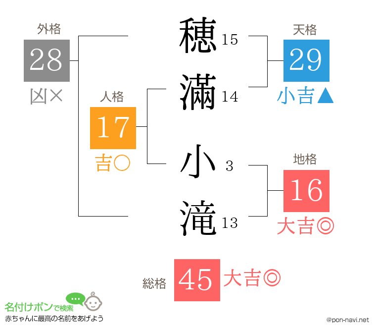 穂滿 小滝さんの姓名判断結果