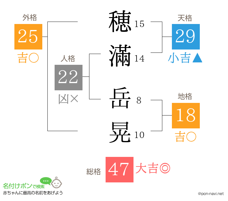 穂滿 岳晃さんの姓名判断結果