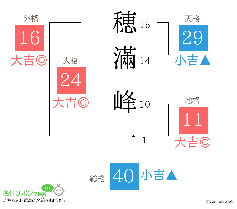 穂滿 峰一さんの姓名判断結果