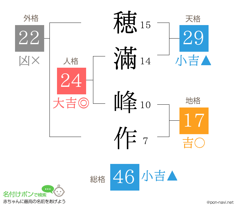 穂滿 峰作さんの姓名判断結果