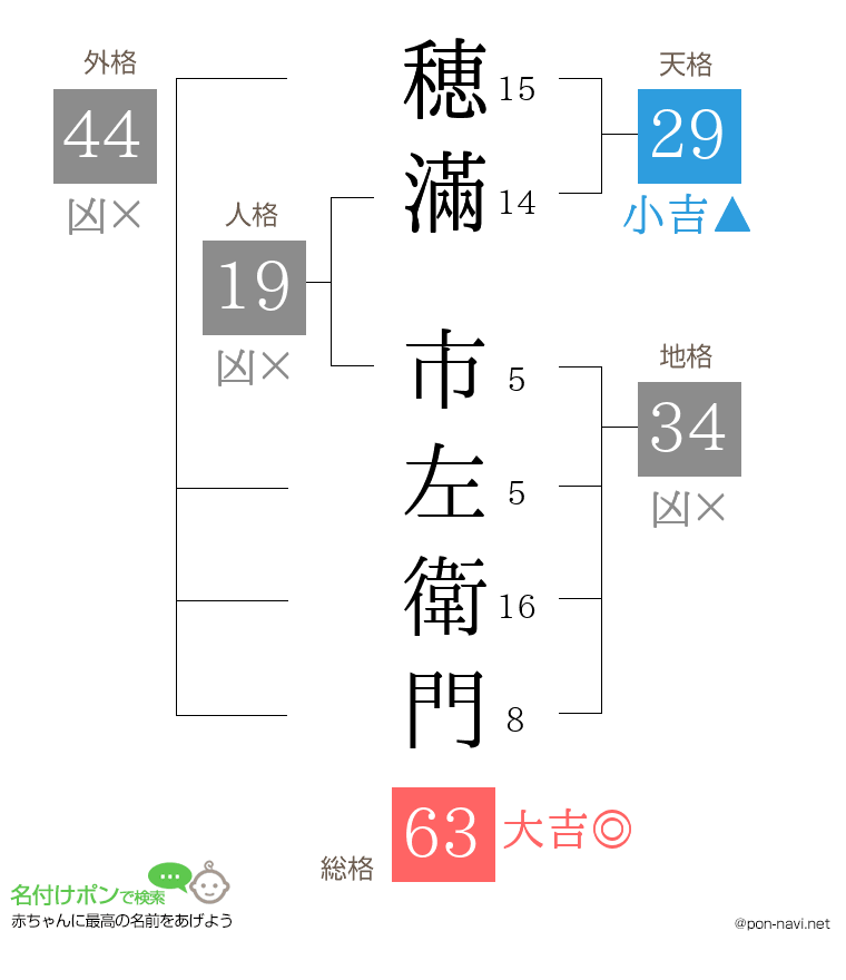 穂滿 市左衛門さんの姓名判断結果