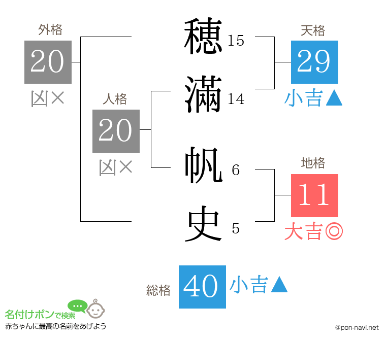 穂滿 帆史さんの姓名判断結果
