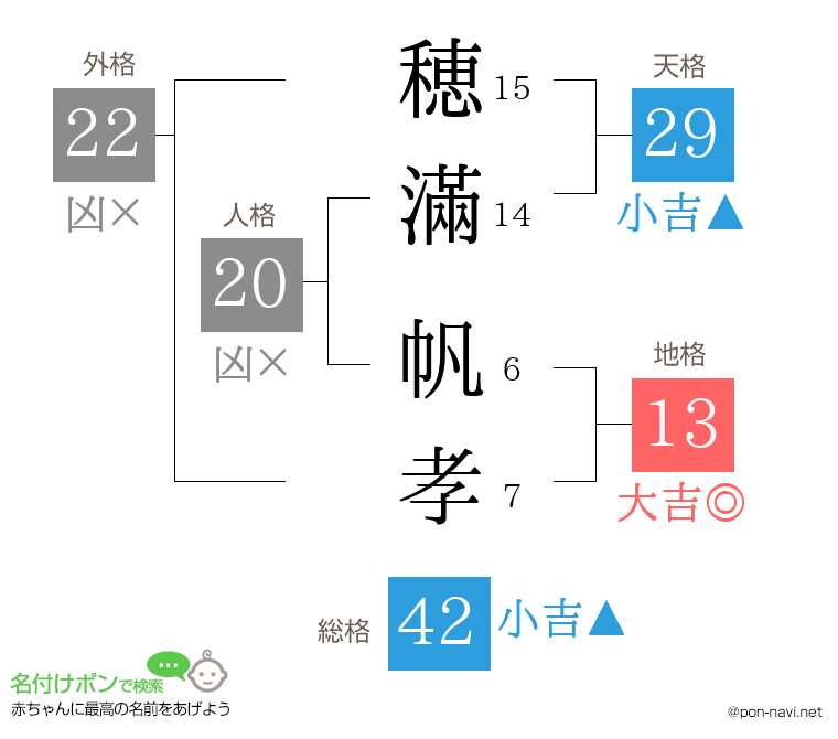 穂滿 帆孝さんの姓名判断結果