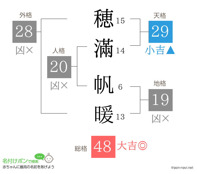 穂滿 帆暖さんの姓名判断結果