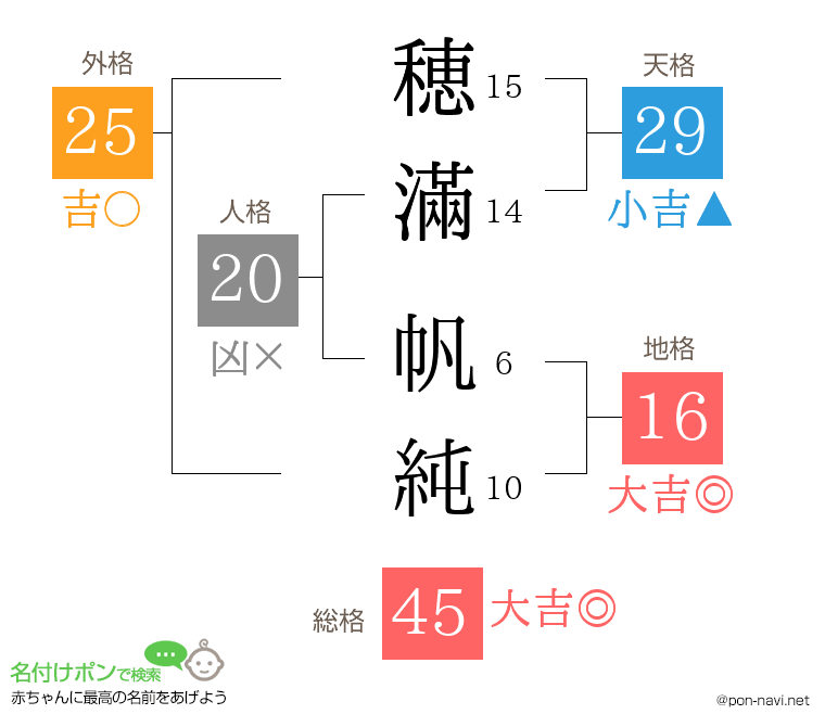 穂滿 帆純さんの姓名判断結果