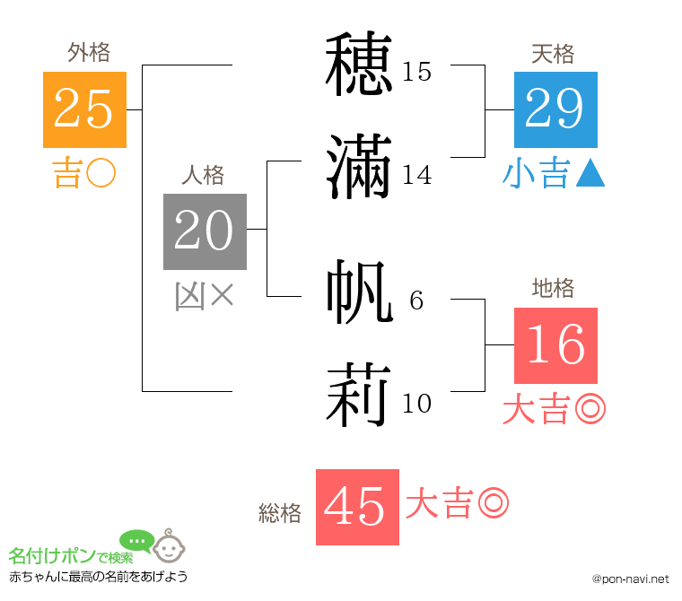 穂滿 帆莉さんの姓名判断結果