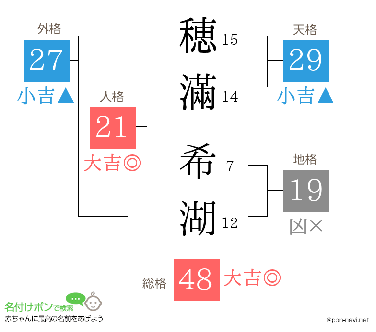 穂滿 希湖さんの姓名判断結果