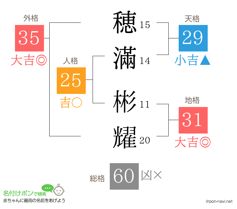 穂滿 彬耀さんの姓名判断結果