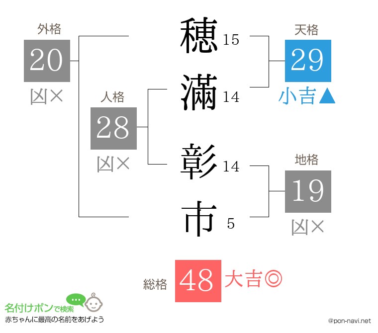 穂滿 彰市さんの姓名判断結果