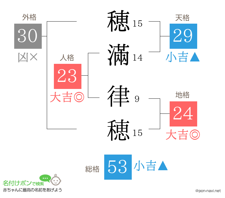 穂滿 律穂さんの姓名判断結果
