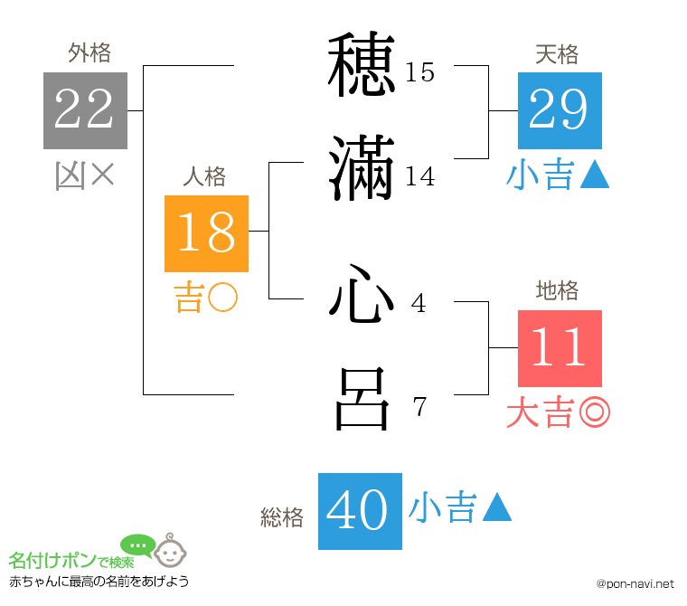穂滿 心呂さんの姓名判断結果