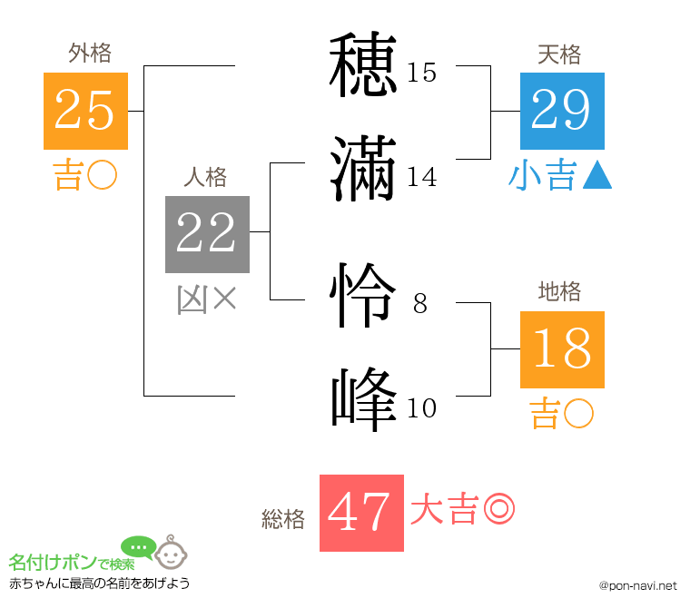 穂滿 怜峰さんの姓名判断結果