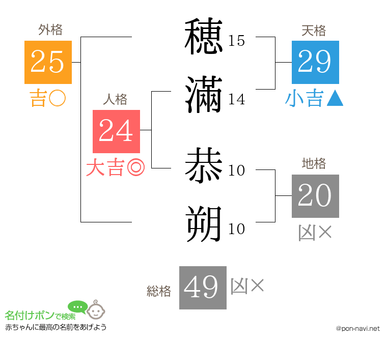 穂滿 恭朔さんの姓名判断結果