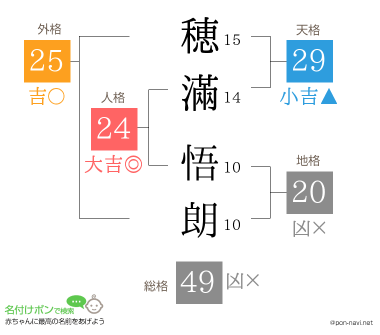 穂滿 悟朗さんの姓名判断結果