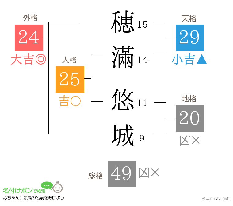穂滿 悠城さんの姓名判断結果