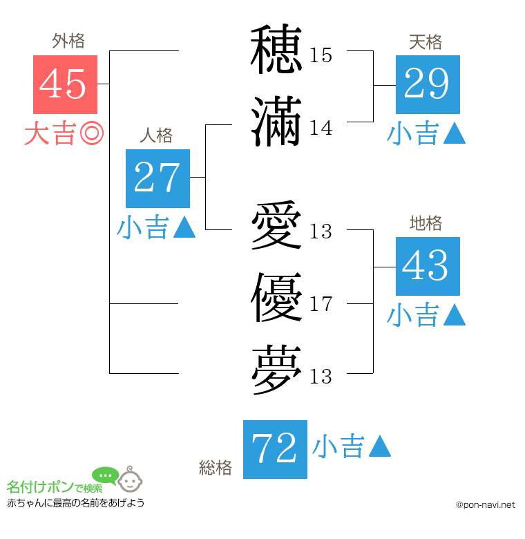 穂滿 愛優夢さんの姓名判断結果
