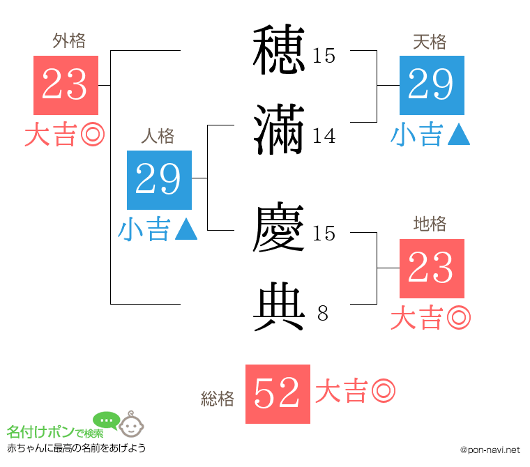 穂滿 慶典さんの姓名判断結果