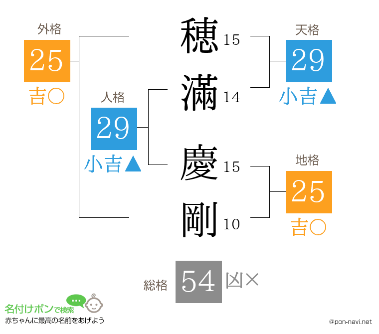 穂滿 慶剛さんの姓名判断結果