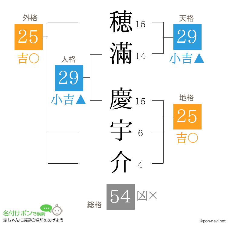 穂滿 慶宇介さんの姓名判断結果
