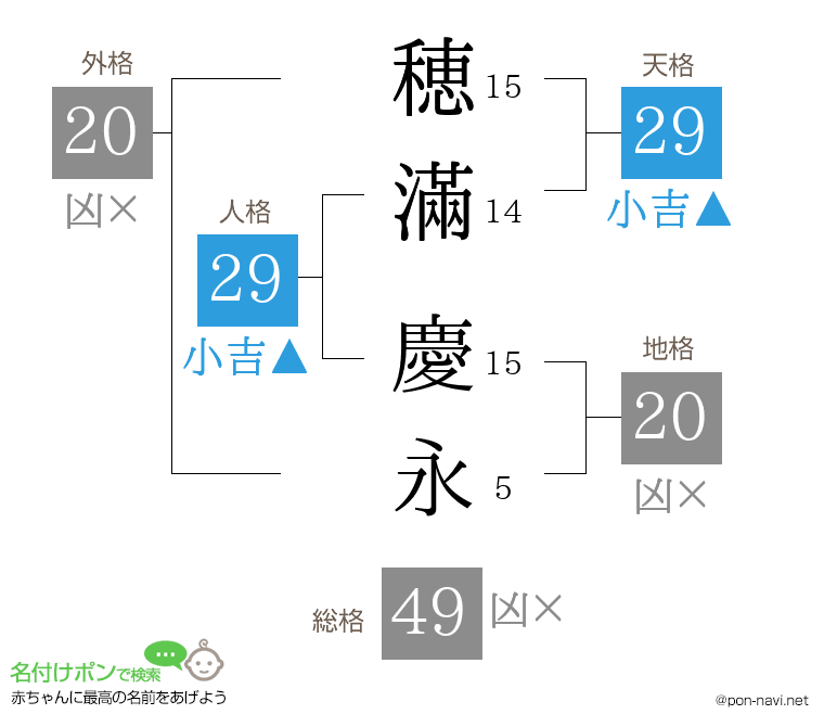 穂滿 慶永さんの姓名判断結果