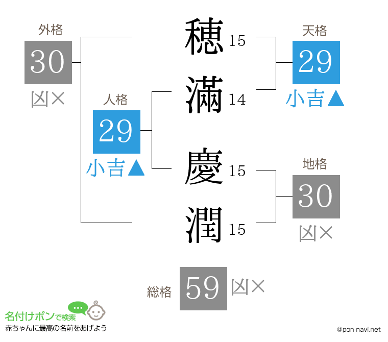 穂滿 慶潤さんの姓名判断結果